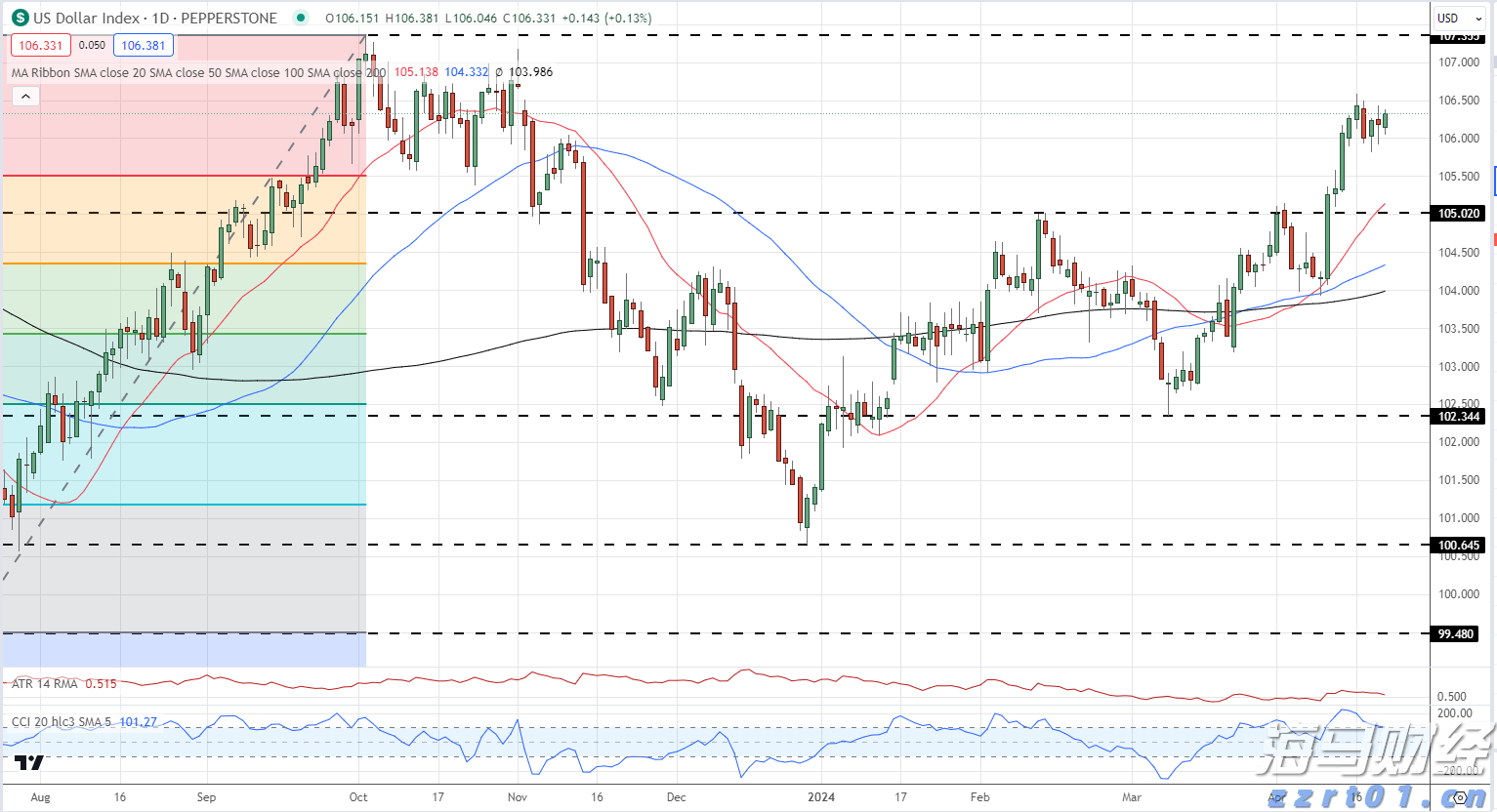 美联储戴利看淡经济数据：仍支持9月降息，预期今年降息两次